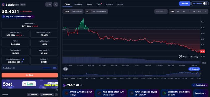 A CoinMarketCap chart for Solstice (SLX) shows the token trading at $0.4211, down 19.5% over 24 hours, with a market cap of $102.28M and a downward trending price line on the 1-month view. The image visually supports the post's frustration by illustrating the steep price decline the user is experiencing after forfeiting their Solstice airdrop over the protocol's alleged failure to properly track a Kamino vault.