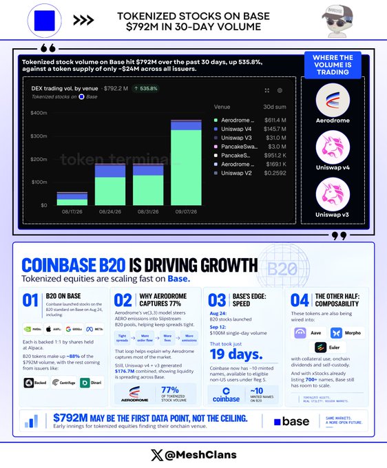 An infographic titled 'TOKENIZED STOCKS ON BASE' shows $792M in 30-day volume, highlighting 'COINBASE B20 IS DRIVING GROWTH' with sections on 'B20 ON BASE', 'WHY AERODROME CAPTURES 77%', 'BASE'S EDGE: SPEED', and 'THE OTHER HALF: COMPOSABILITY'.