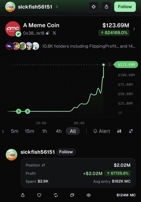 The image shows a meme coin called "A Meme Coin" with the ticker "0x38...1e18" that has surged to a $123.69M market cap with a 624,169% gain, and user "sickfish56151" reporting a $2.02M profit (+67725.6%) from a $2.9K investment—visually confirming the viral post about waking up to a massive windfall from a small "ape" into the token.