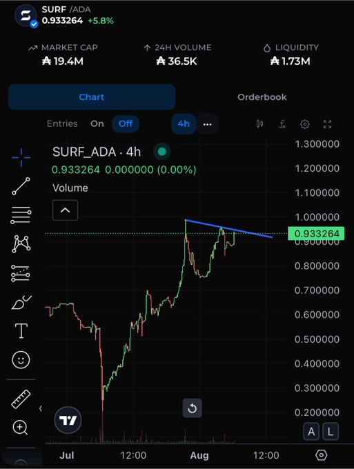 A TradingView mobile chart of the SURF/ADA trading pair on Cardano, showing a price of 0.933264 (+5.8%), with market cap of 19.4M, 24h volume of 36.5K, and liquidity of 1.73M.