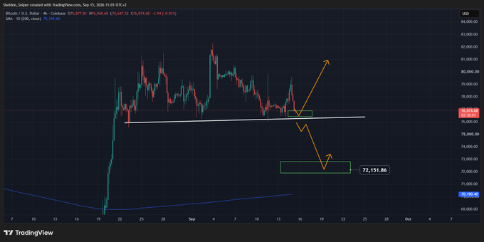 A TradingView chart of Bitcoin (BTCUSD) on Coinbase shows the price around $76,654, with a horizontal support trendline near current levels and two possible price paths drawn: a downward arrow pointing to a green box at $72,151.86, and an upward arrow targeting around $88,000, illustrating the post's point that the next 48 hours will determine whether BTC drops to $72K or rallies to $88K.