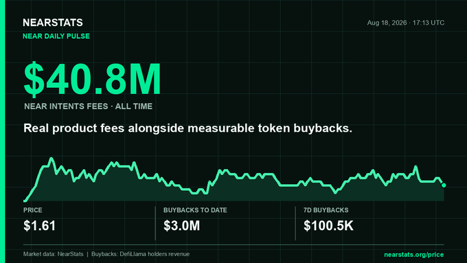A 'NEARSTATS' dashboard showing NEAR Intents Fees reaching an all-time high of $40.8M, with a price of $1.61, $3.0M in buybacks to date, and $100.5K in 7-day buybacks.