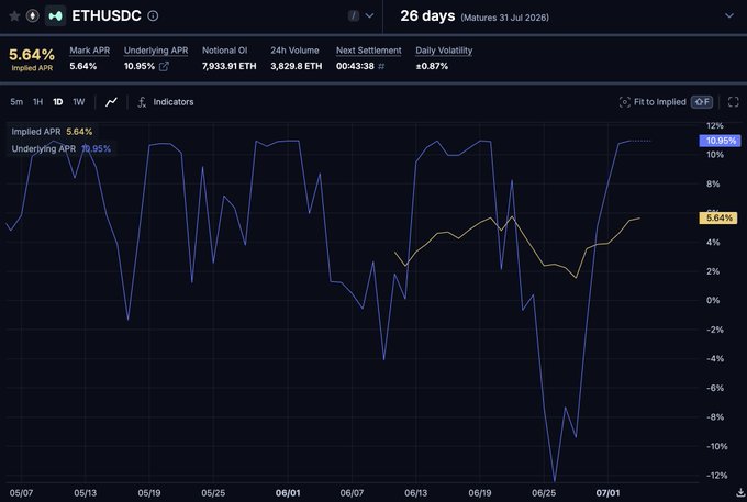 A cryptocurrency trading chart for ETHUSDC showing Implied APR (5.64%) and Underlying APR (10.95%) trends over a 26-day period ending July 31, 2026.