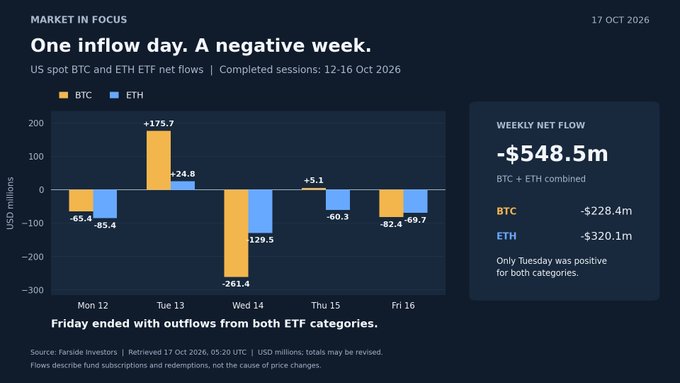 A 'Market in Focus' chart dated 17 Oct 2026 showing US spot BTC and ETH ETF net flows for 12-16 Oct 2026, with Tuesday being positive (+175.7 BTC, +24.8 ETH) while other days show outflows, totaling -$548.5m weekly net flow.