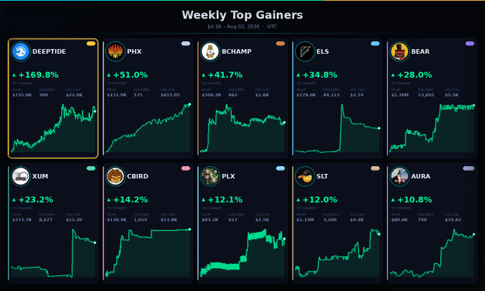 A 'Weekly Top Gainers' dashboard for Jul 26 – Aug 02, 2026 (UTC) displaying ten crypto tokens with performance charts, including DEEPTIDE (+169.8%), PHX (+51.0%), BCHAMP (+41.7%), ELS (+34.8%), and BEAR (+28.0%) in the top row, and XUM (+23.2%), CBIRD (+14.2%), PLX (+12.1%), SLT (+12.0%), and AURA (+10.8%) in the bottom row.