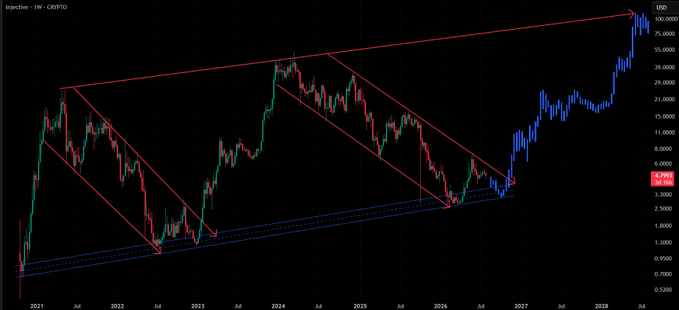 A weekly candlestick chart of Injective ($INJ/USD) on the Coinbase exchange (CRYPTO) showing price action from 2021 through mid-2028, with red wedge/channel patterns drawn over the price history and a blue ascending trendline connecting the major lows, illustrating the cryptocurrency's historical cycle structure and current retest of long-term support.