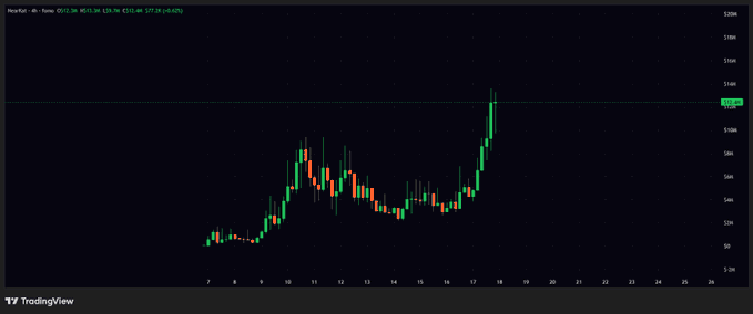 A TradingView 4-hour candlestick chart of HeroFi (HRF) on Binance showing a sharp upward price spike with values ranging from 0 to around 0.000018 USD.