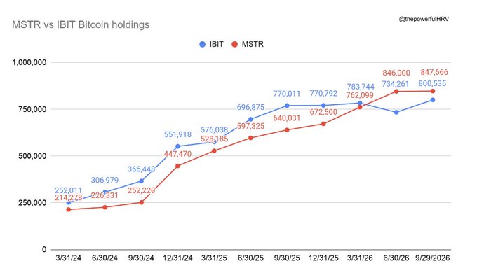 A line chart titled "MSTR vs IBIT Bitcoin holdings" tracks the BTC holdings of both entities from March 2024 to September 2026, showing IBIT rising from 252,011 to 800,535 BTC and MSTR climbing from 214,278 to 847,666 BTC. The chart visually supports the post's claim, illustrating IBIT's rapid catch-up (crossing the 800K threshold) while MSTR narrowly maintains its lead.