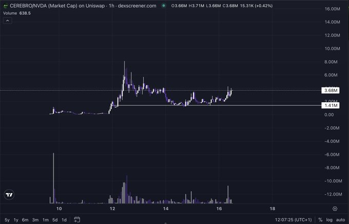 A 1-hour DEX Screener candlestick chart for CEREBRO/NVDA on Uniswap shows the token rallying sharply from around $1.41M market cap to a peak near $8M before consolidating near $3.68M, supporting the post's claim that the low-cap token appears undervalued after its pullback.