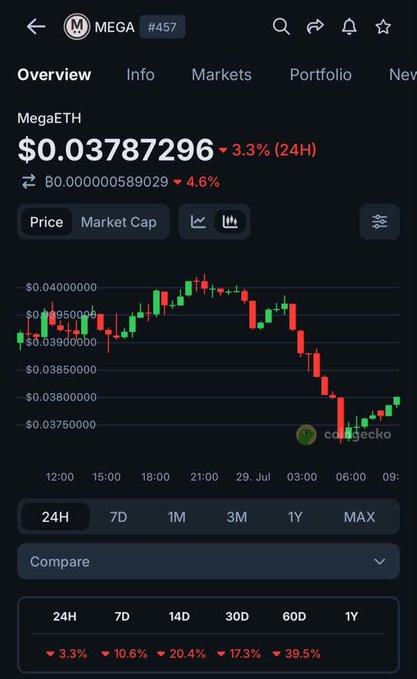 A CoinGecko price chart for MegaETH (#457) showing the token trading at $0.03787296, down 3.3% in 24 hours and 39.5% over the past year, visually reinforcing the post's claim that the token's poor price performance has overshadowed its 100k TPS network capabilities.