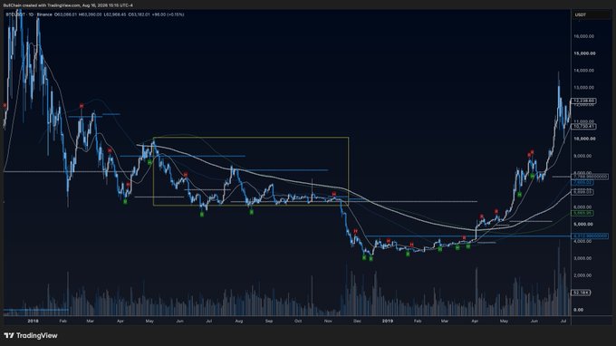 A TradingView daily candlestick chart of BTCUSDT on Binance shows Bitcoin's price action from early 2018 through mid-2019, illustrating the "BNRR" (Boring Number Relief Rally) pattern with a prolonged sideways consolidation roughly between $6,000–$10,000 (highlighted by the yellow rectangle) followed by a breakout. The current price of $12,138.95 is marked with a red arrow, reflecting the scenario being compared to the end of 2018's similar setup.