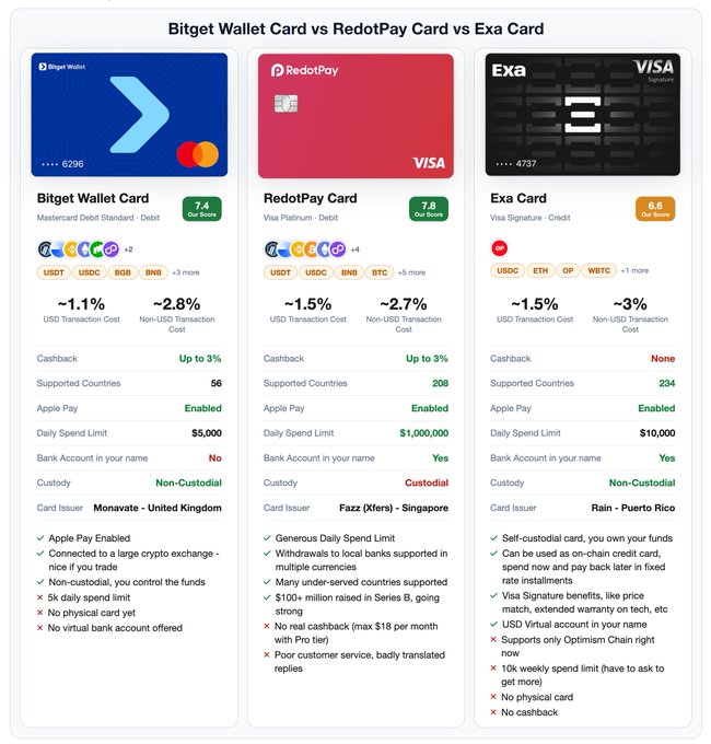 An infographic comparing the 'Bitget Wallet Card', 'RedotPay Card', and 'Exa Card' detailing their features, supported currencies, and transaction costs.