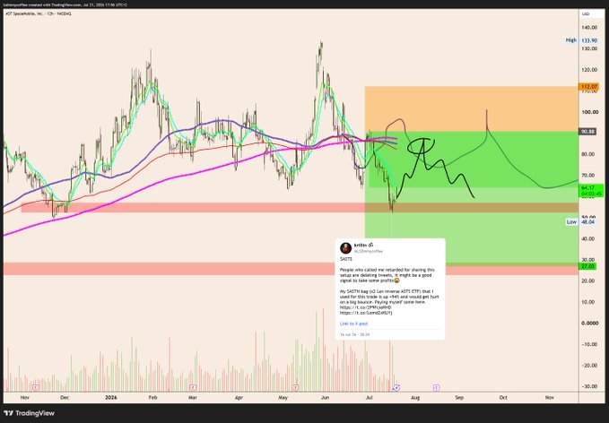 This is a stock chart showing $ASTS, likely Space-Mobile, Inc., with price action and moving averages marked with different colors. A tweet from "krillin" discusses taking profits on a trade and potential reasons to be bullish or bearish.