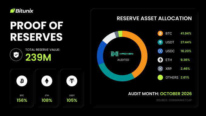 Bitunix's "Proof of Reserves" graphic displays a total reserve value of $239M, with a reserve asset allocation pie chart showing BTC (41.94%), USDT (27.44%), USDC (16.20%), ETH (9.36%), XRP (2.46%), and Others (2.61%) audited in October 2026 by Hacken, while individual collateralization ratios of BTC 156%, ETH 108%, and USDT 105% confirm over 1:1 backing of user assets.