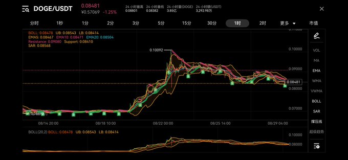A DOGE/USDT 1-hour candlestick chart on Gate.io showing the price at 0.08481, down 1.25%, with moving averages (EMA5: 0.08647, EMA10: 0.08471, EMA20: 0.08504) and resistance (0.09080) / support (0.08410) levels marked. The chart illustrates a downtrend from the 0.10092 peak, supporting the post's claim that Dogecoin has not yet bottomed and the author's expected dip-buy target of 0.05 for dollar-cost averaging near miner cost.