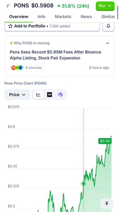 CoinMarketCap page for the PONS token priced at $0.5908, showing a 51.8% gain in 24 hours, with news about the Binance Alpha listing and a price chart.