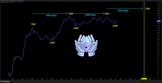 The image displays a TradingView chart of Ethereum (ETH) with annotated time intervals of 1400, 1369, and 1390 days between successive tops, suggesting a recurring cycle pattern that supports the post's claim that "the low is in for $eth." The chart highlights prior lows and tops to illustrate a fractal-like cycle, reinforcing the bullish sentiment that Ethereum has bottomed and may be poised for a new upward move toward a projected "TOP."