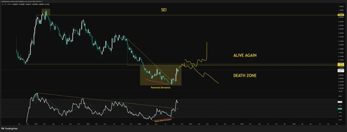 A TradingView candlestick chart for SEI featuring technical analysis lines and labels for 'ALIVE AGAIN' and 'DEATH ZONE'.