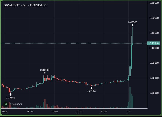 A 5-minute candlestick chart for DRV/USDT on Coinbase showing a dramatic price surge from around $0.27 to a peak of $0.47000, sourced from tree.news.
