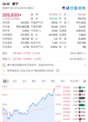 The image shows a computer screen displaying data about the Chinese stock market over the last quarter of 2014 as well as information about GLW Corning and SK Hynix. The main focus appears to be on how the Chinese market's performance can influence these companies' stock prices, particularly those related to optical components like GLW and SK Hynix. This discussion emphasizes a strategic approach to investing in technology-driven industries.