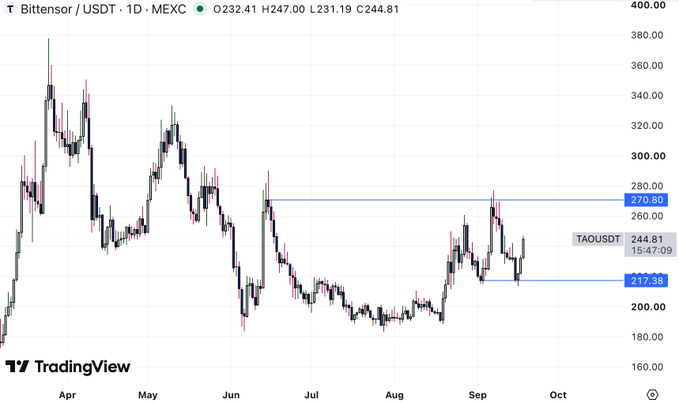 A TradingView candlestick chart for Bittensor (TAO) against USDT on MEXC, showing a daily timeframe with prices ranging between $217.38 and $270.80 support/resistance levels.