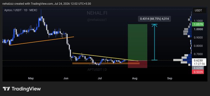 A TradingView chart for $APT/USDT shows a current price of 0.6238 with a 68.75% projected gain to 4.314, aligning with the analyst's spot call entry near current market price, stop loss at 0.5329, and take profit targets of 0.75, 0.90, and 1.05 marked along the upside trajectory.