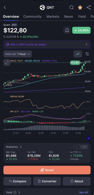A cryptocurrency price tracking app screenshot showing Quant (QNT) at $122.80 with a 24.96% increase, displaying price charts, RSI, MACD indicators, and statistics including Market Cap of $1.48B and 24h volume of $78.29M.