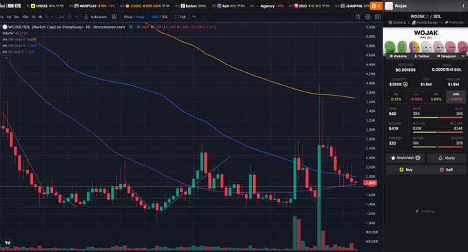 A TradingView chart for the WOJAK/SOL cryptocurrency pair on a 1-hour timeframe, showing a downtrend with moving averages and price levels around 2.0000 SOL.