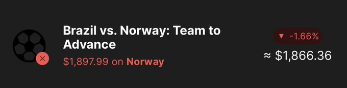 The image shows a Polymarket prediction card for "Brazil vs. Norway: Team to Advance" with a $1,897.99 bet placed on Norway, displaying a -1.66% change and an approximate value of $1,866.36. It visually supports the post's claim of placing a ~$2K USD bet on Norway to advance against Brazil via VisionWallet's mobile prediction interface.