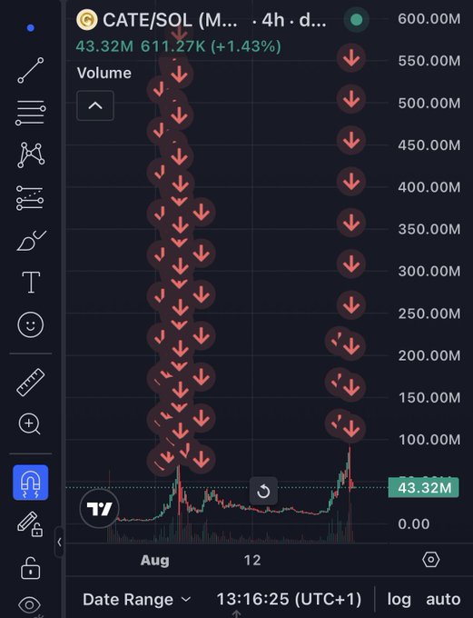 A TradingView volume chart of CATE/SOL on a 4-hour timeframe shows an overwhelming series of red downward arrows dominating the chart, with the current volume highlighted at 43.32M and price at $611.27K (+1.43%). The post is explaining that despite CATE reaching new all-time highs (ATH), a specific wallet linked to @Aurelius0121 has been consistently dumping the token at every peak, which is visualized by the relentless downward-selling pressure shown on the chart.