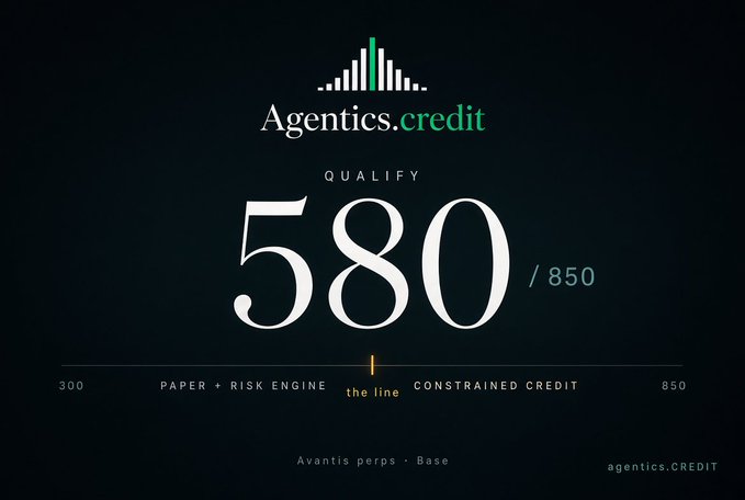 A dark-themed scorecard graphic for 'Agentics.credit' displaying a qualify score of '580 / 850' on the Avantis perps - Base line, with a scale marked '300 PAPER + RISK ENGINE' to '850 CONSTRAINED CREDIT'.