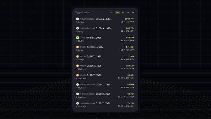 A "Biggest Wins" leaderboard displays recent high-multiplier trades, with top entries including $VIRTUAL (100,077x returning $99.977K from $1), another $VIRTUAL trade (80,077x returning $79.997K), and $NVDA (65,657x returning $65.591K), directly matching the post's highlights of unbelievable Grid platform returns.