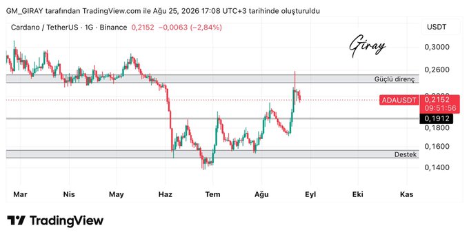 A TradingView daily chart of Cardano (ADA/USDT) on Binance shows the price at 0.2152, down 2.84%, facing rejection at a marked resistance zone ("Güçlü direnç" near 0.2183) with potential pullback toward the support zone ("Destek") near 0.16–0.14. The chart visually supports the accompanying post's warning about ADA rejecting resistance and risking a retracement to lower support levels, though it explicitly disclaims that the analysis is for educational purposes only.