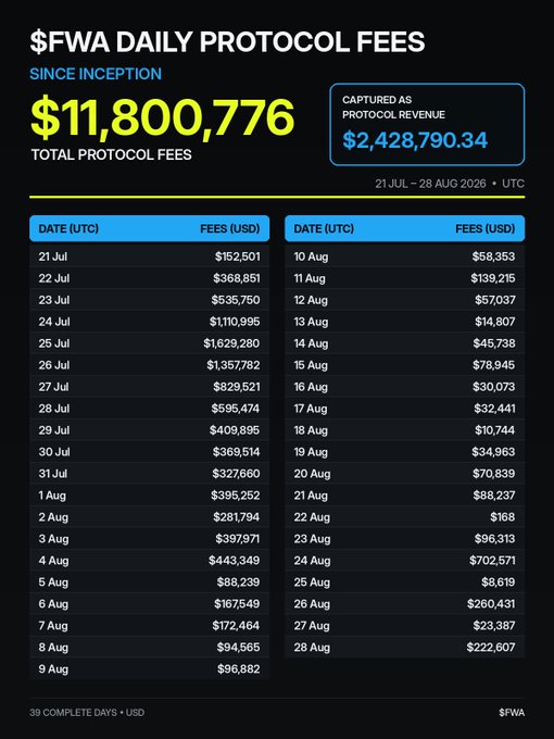 The image displays a dashboard titled "$FWA DAILY PROTOCOL FEES" showing total protocol fees of $11,800,776 since inception, with $2,428,790.34 captured as protocol revenue across 39 days from July 21 to August 28, 2026. Each day is listed with its corresponding USD fee amount, ranging from a low of $168 to a high of $1,629,280, supporting the post's claim that $FWA appears undervalued at a ~$14m market cap given its strong fee generation.