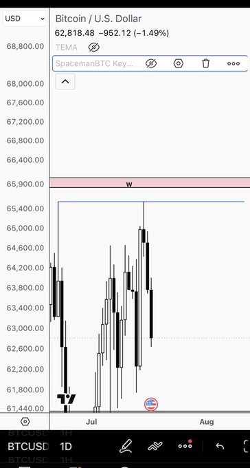 A TradingView chart of Bitcoin/USD (BTCUSD) shows the price at 62,818.48, down 1.49%, with recent price action forming what appears to be a fair value gap (FVG) or "equal" pattern highlighted between two horizontal levels marked "W" and "T2," illustrating the concept referenced in the post about equals being the new market meta.