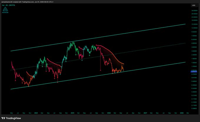 The image shows a computer screen displaying a graph with two lines, one red and one green, indicating a downward trend or a decline in value over time. The text "SUI The FUD means NOTHING to me." suggests that the graph may not be of interest to everyone, as it is related to speculative trading. The post also mentions "Focus on what is in the image and how it relates to the post," which implies that viewers should pay attention to the content of the image and its connection to the post's message about speculative trading.