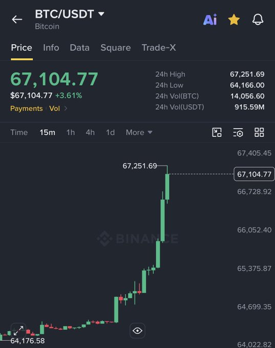 A Binance BTC/USDT candlestick chart showing Bitcoin at $67,104.77, up 3.61%, with a 24-hour high of $67,251.69 and low of $64,166.00.