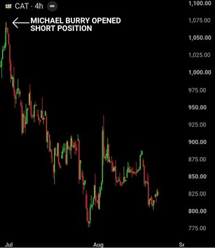 A 4-hour candlestick chart of $CAT (Caterpillar) shows a steady decline from around $1,080 in July to roughly $820 by late August, with an annotation marking "MICHAEL BURRY OPENED SHORT POSITION" at the peak on July 1. The chart visually supports the post's claim that the stock is down 22% since Burry's short position was opened on June 30.
