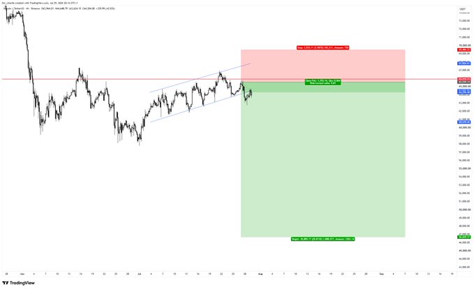 A TradingView candlestick chart of BTC/USD on Coinbase showing Bitcoin's price consolidating within a tightening range near $47,000-$48,000, with an annotated ascending channel pattern and highlighted resistance (red, near $51,800) and support (green, near $42,500) zones—visually reinforcing the post's theme of sideways "summer chop" with the cryptocurrency failing to break out in either direction.