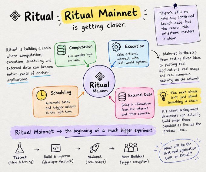An illustrated infographic explaining Ritual Mainnet's role in onchain applications, breaking down its four key components: Computation, Execution, Scheduling, and External Data.