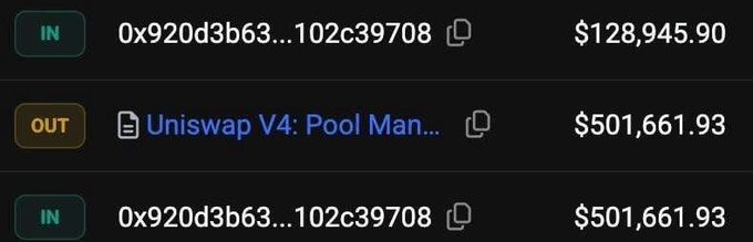 A cryptocurrency transaction log showing transfers including $128,945.90 IN, a $501,661.93 OUT to Uniswap V4: Pool Manager, and a $501,661.93 IN transaction.