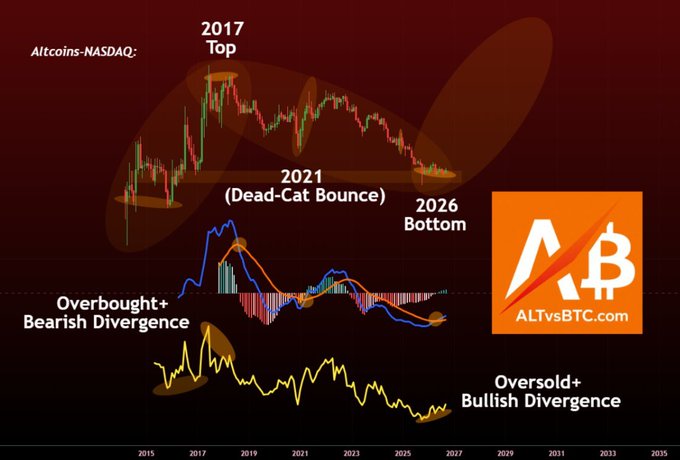 A financial chart from ALTvsBTC.com showing 'Altcoins-NASDAQ' with annotations marking a 2017 Top, a 2021 Dead-Cat Bounce, and a projected 2026 Bottom, along with MACD indicators showing 'Overbought+ Bearish Divergence' and 'Oversold+ Bullish Divergence'.