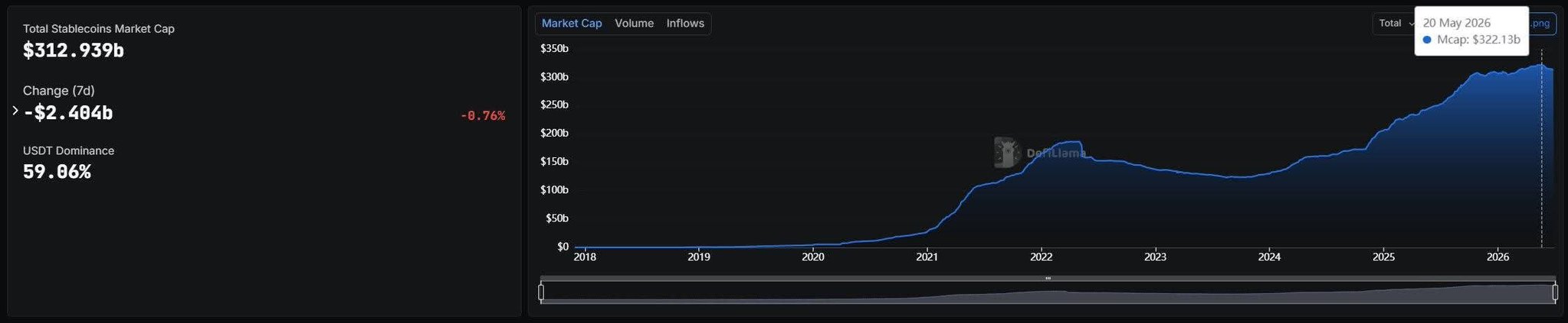 A DefiLlama dashboard showing the Total Stablecoins Market Cap at $312.939b (down -0.76% or -$2.404b over 7 days) with USDT Dominance at 59.06%, alongside a market cap chart from 2018-2026 that highlights the May 20, 2026 peak of $322.13b—directly illustrating the post's point about nearly $9.45 billion in stablecoins (primarily USDT and USDC) exiting the market since that peak.