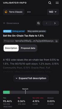 The image shows a Terra Classic governance proposal (ID 10747) titled "Set the On-Chain Tax Rate to 1.5%," which would lower the burn tax from 0.5% to 0.15% while keeping the community pool at 0.15%. Voting results display 95.46% Yes, 0.36% No, 4.15% No with veto, and 0.03% Abstain, with 21.42M votes cast. The post critiques validators supporting this proposal, arguing that reducing the tax is misguided since demand will decline as a result of the tax cut itself.
