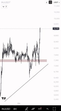 A 4-hour candlestick chart of INJ/USDT on a crypto trading platform, with INJ priced at $8.275. The chart displays a horizontal pink "spirit level" support line around the $7.20 area, illustrating the price repeatedly bouncing off that level before breaking out upward, supporting the post's claim that the support level "worked several times."