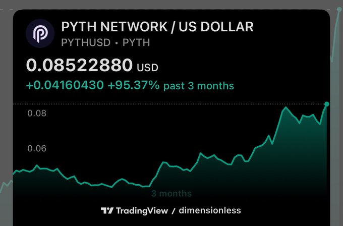 TradingView chart showing PYTH NETWORK / US DOLLAR (PYTHUSD) priced at 0.08522880 USD, up 95.37% over the past 3 months.