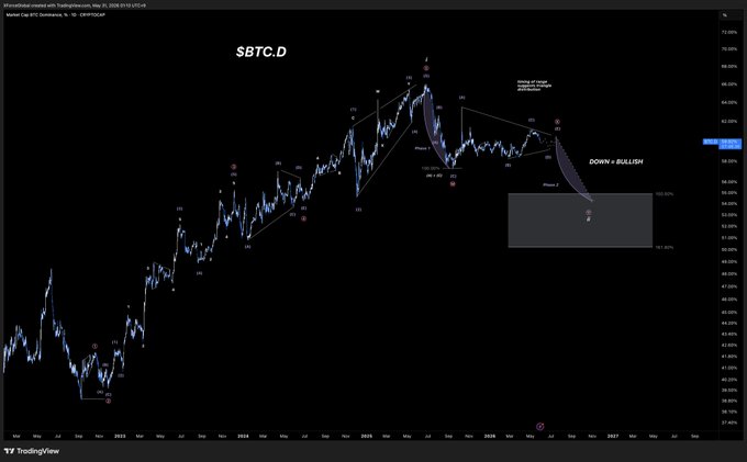 The image features a computer screen displaying a line graph of Bitcoin's price movements during a week, with each point representing the daily closing value of the cryptocurrency. The chart shows an upward trend, indicating that the price of Bitcoin has been gradually increasing over time. Based on this information and the post's message about staying simple in the markets, it can be inferred that the user is likely tracking Bitcoin's performance to identify trends or make informed decisions about buying or selling the cryptocurrency.