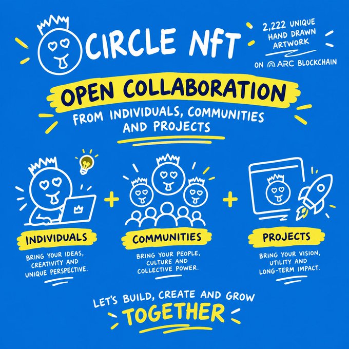 A blue promotional graphic for "Circle NFT" advertising an "Open Collaboration" for "2,222 unique hand drawn artwork on Arc Blockchain," encouraging individuals, communities, and projects to participate.