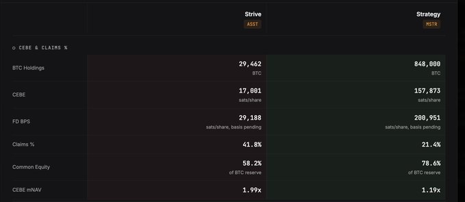 A financial comparison table between Strive (ASST) and Strategy (MSTR) showing BTC Holdings (29,462 vs 848,000), CEBE per share, FD BPS, Claims % (41.8% vs 21.4%), and CEBE mNAV ratios.