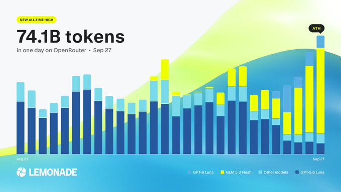 A Lemonade infographic titled 'NEW ALL-TIME HIGH 74.1B tokens in one day on OpenRouter • Sep 27', featuring a bar chart of token usage from Aug 31 to Sep 27 broken down by GPT-5, GLM 5.3 Flash, and other models.